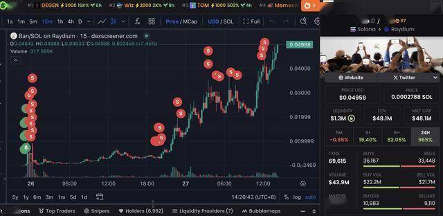 巨鲸动向追踪：Animoca Brands 从 Binance 提出 2000 万枚 $SAND，价值 495 万美金