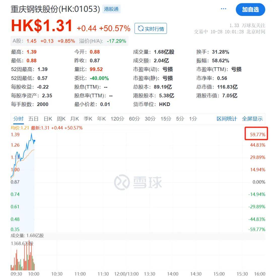 FBX福币交易所加密货币一则大消息，暴涨60%
