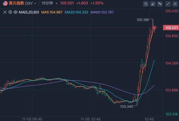 FBX福币交易所加密货币比 特币大涨30%，超9.5万人爆仓