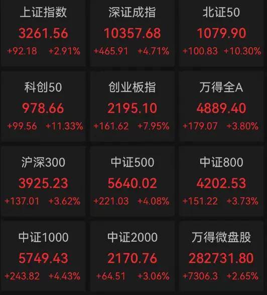 联丰策略股票杠杠交易所市场5000多只股票收涨，成交超2万亿元