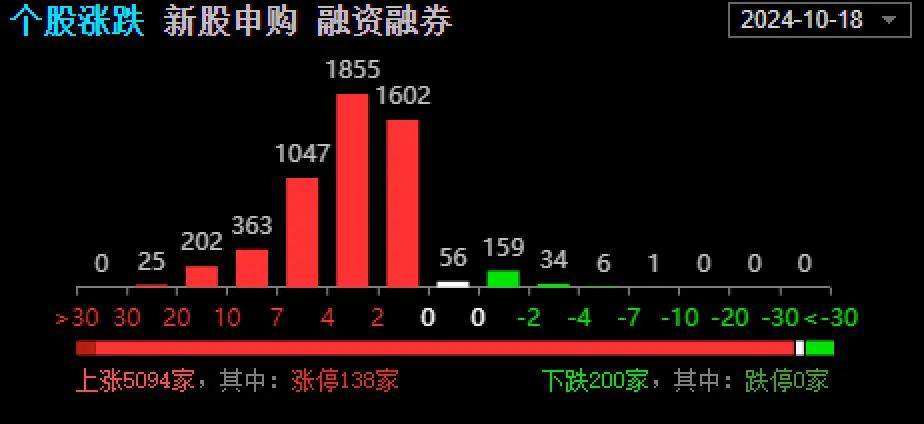 联丰策略股票杠杠交易所市场5000多只股票收涨，成交超2万亿元