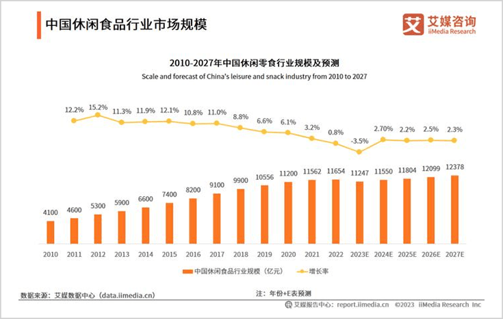 历史最好三季报，洽洽剑指中国版亿滋国际