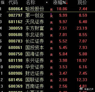 FBX福币交易所加密货币创业板指半日涨1.4%，券商股领涨