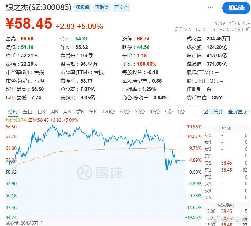FBX福币交易所加密货币创业板指半日涨1.4%，券商股领涨