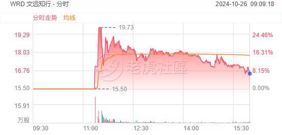 Sunbit币昇交易所 文远知行收涨6.77%，总市值超40亿
