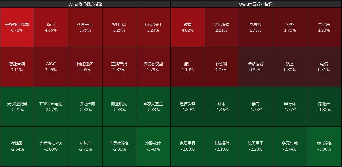 FBX福币交易所沪指半日跌0.35%，红利指数走强