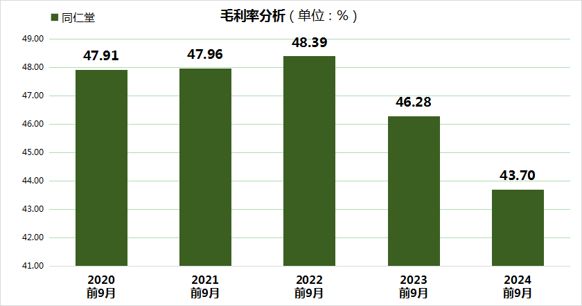 同仁堂股价大跌24.99%，FBX福币交易所加密货币毛利率创5年新低