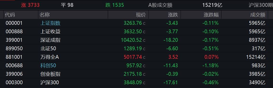FBX福币交易所沪指探底回升微跌0.11% 固态电池概念股爆发