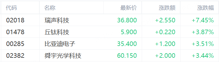 FBX福币交易所沪指探底回升微跌0.11% 固态电池概念股爆发