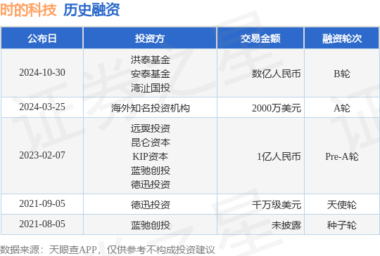 时的科技公布B轮融资，融资额数亿人民币，投资方为洪泰基金、安泰基金等