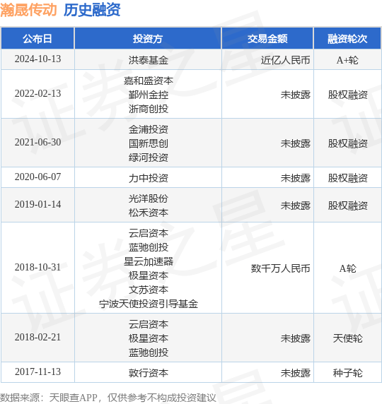 瀚晟传动公布A+轮融资，融资额近亿人民币，投资方为洪泰基金