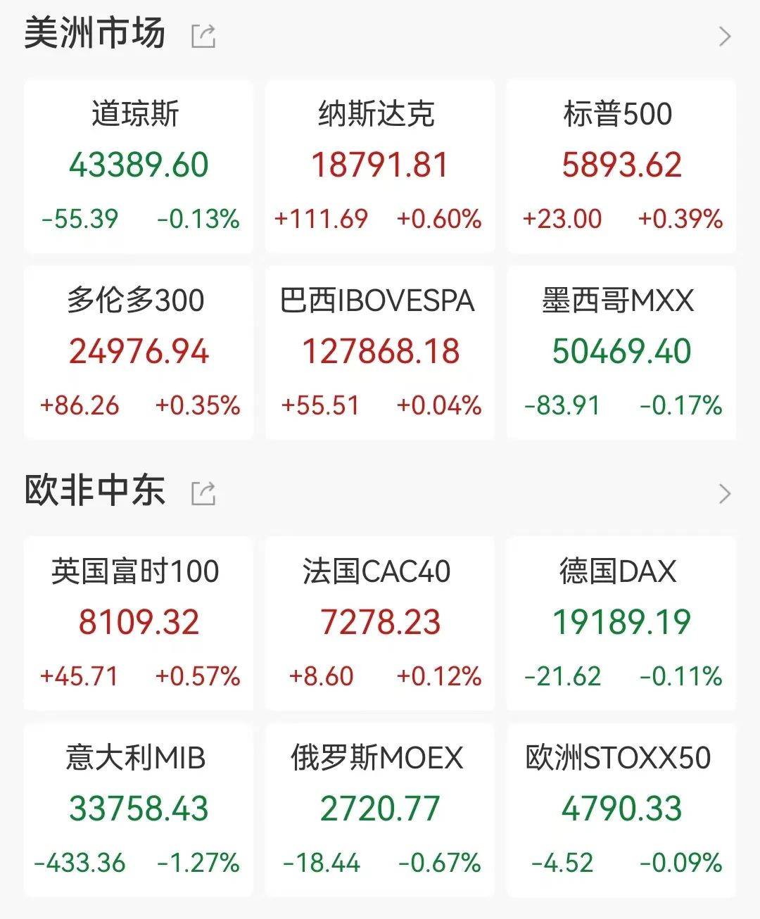 FBX福币交易所沪深300指数明年涨13%，特斯拉涨超5%