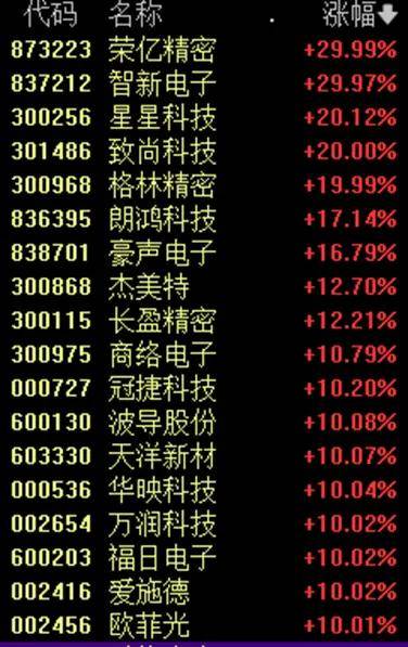 FBX福币交易所消费电子板块开盘走强，华映科技4连板