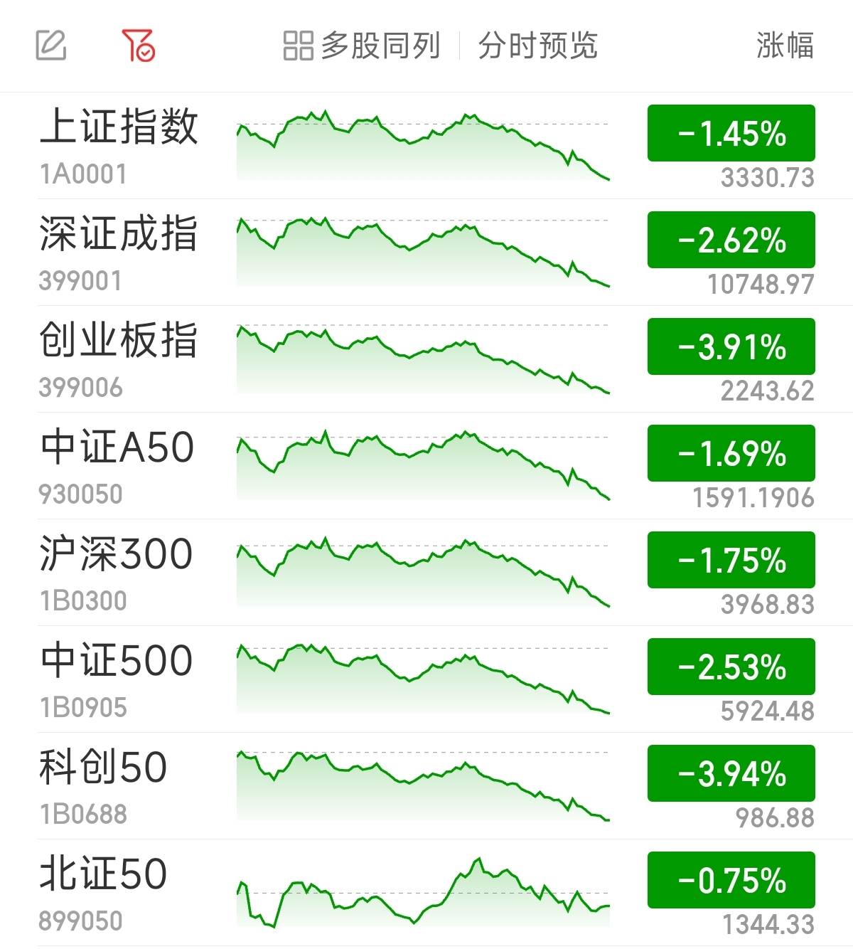 FBX福币交易所创指收跌3.91% 半导体板块全线回调