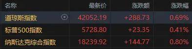 FBX福币交易所三大指数集体反弹“个位数”非农确保降息路径