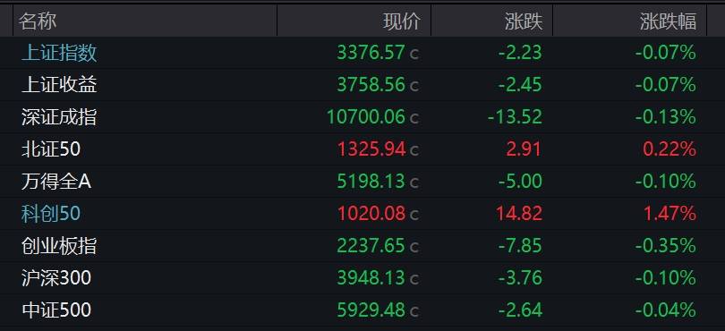 FBX福币交易所A股低开沪指跌0.07% 大消费板块回调
