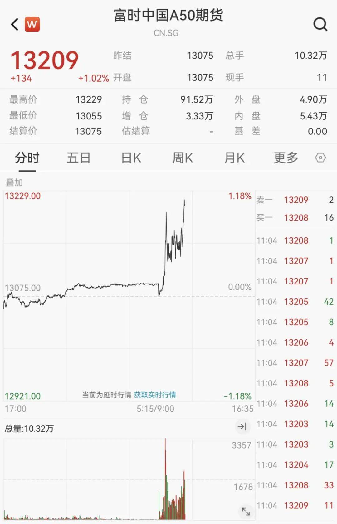 FBX福币交易所刚刚，暴涨！“牛市旗手”狂拉