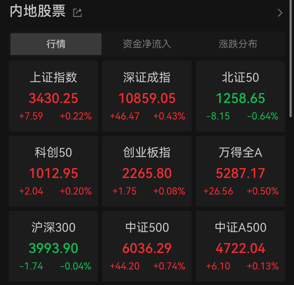 FBX福币交易所A股低开高走 零售板块持续强势