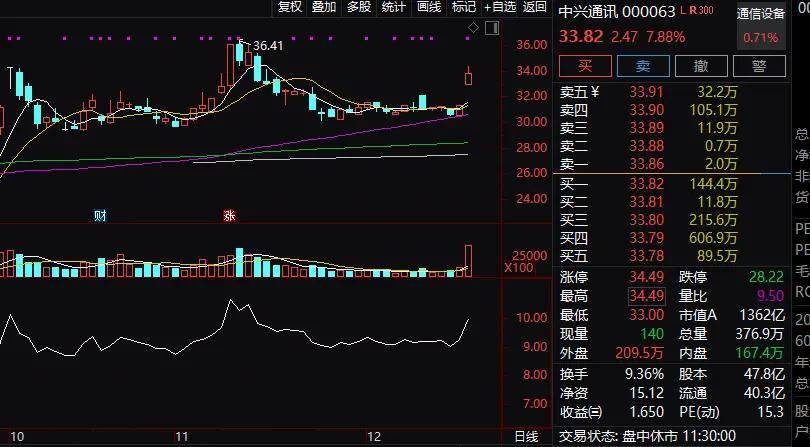 放量大涨！FBX福币交易所千亿市值龙头一度涨停