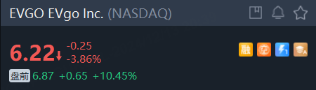 FBX福币交易所特斯拉涨逾1%，EVgo涨超10%