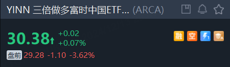 FBX福币交易所特斯拉涨逾1%，EVgo涨超10%