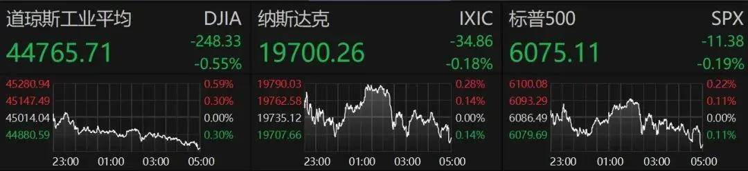 FBX福币交易所加密货币比 特币大跌，超21万人爆仓