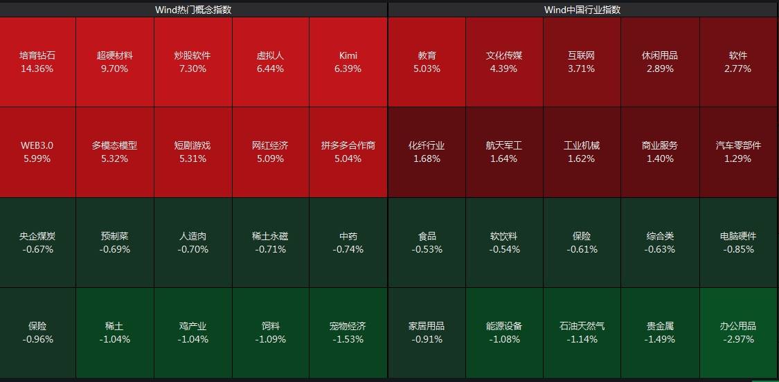 FBX福币交易所创业板指涨0.36%，教育板块大涨