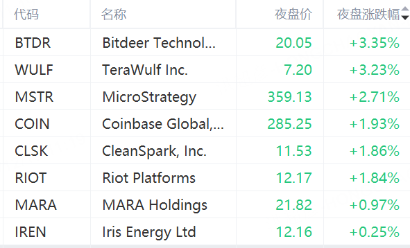 FBX福币交易所加密货币概念股普涨，MSTR涨近3%