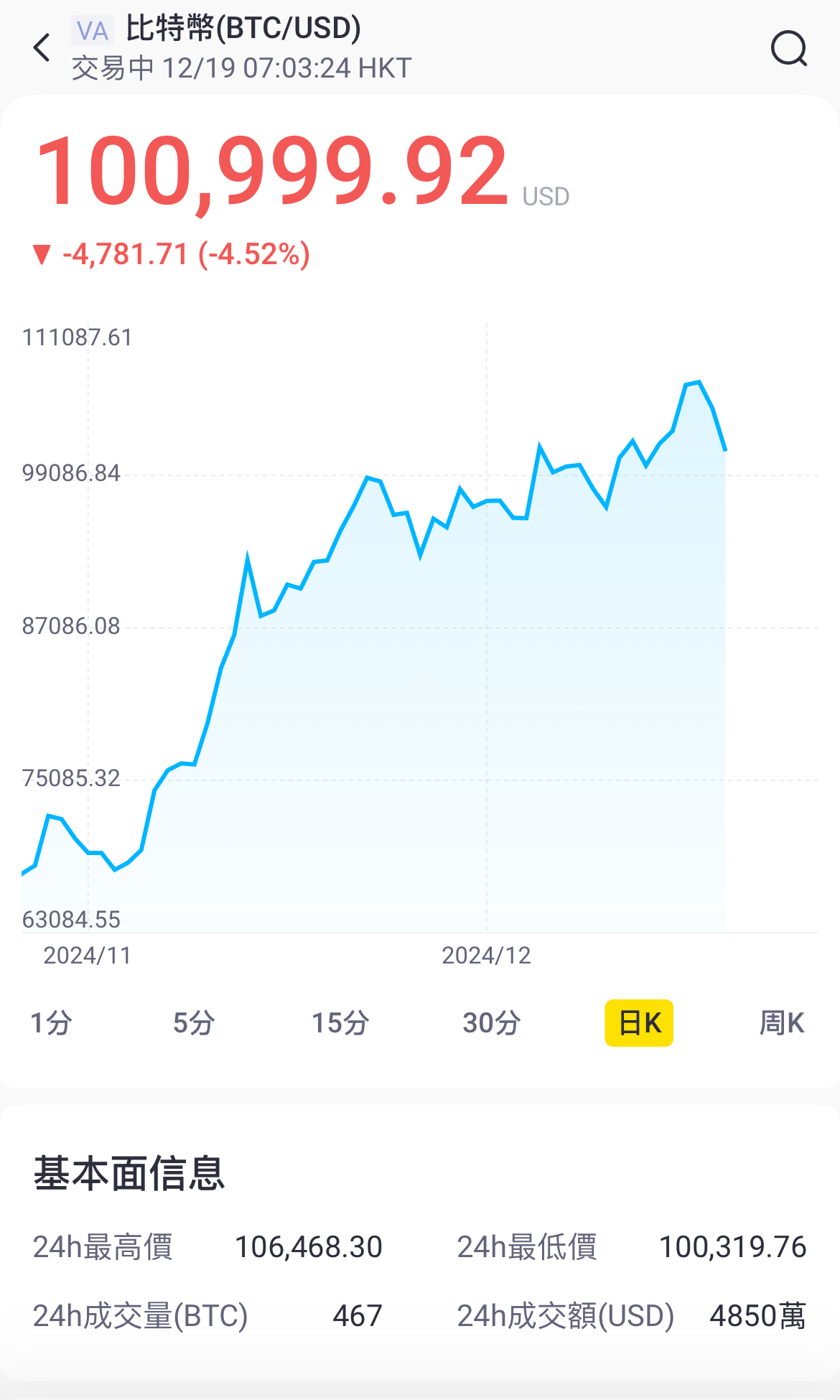 FBX福币交易所加密货币概念股普涨，MSTR涨近3%