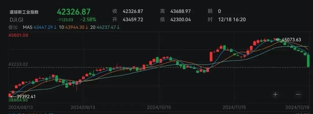 FBX福币交易所加密货币概念股普涨，MSTR涨近3%