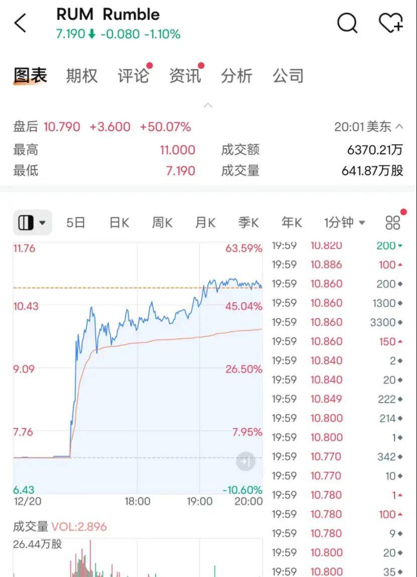 FBX福币交易所声网、金山云涨超12%，欢聚集团涨超9%