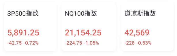 FBX福币交易所加密货币股低开高走，MicroStrategy涨超5%