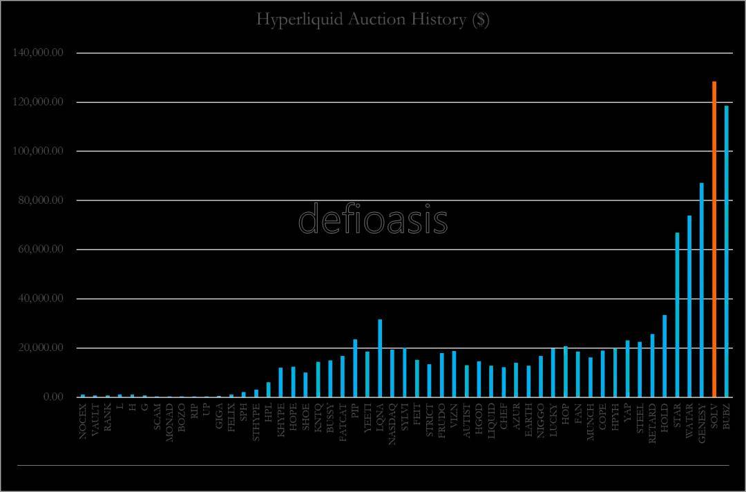 十组数据了解 Hyperliquid：异军突起的链上交易所