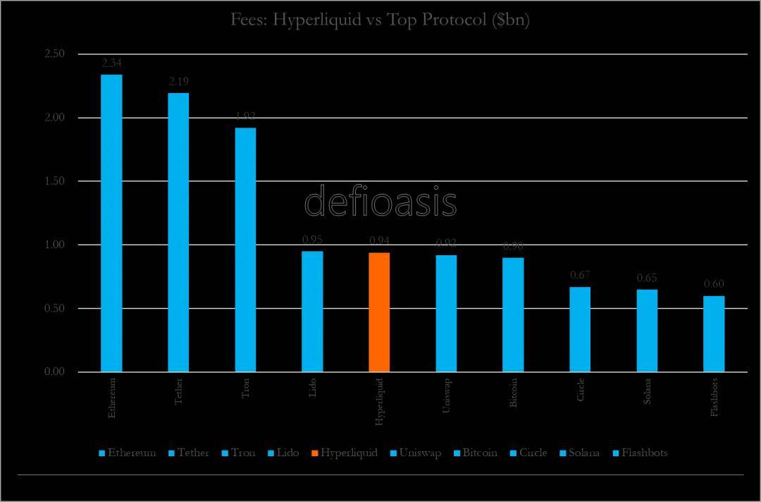 十组数据了解 Hyperliquid：异军突起的链上交易所