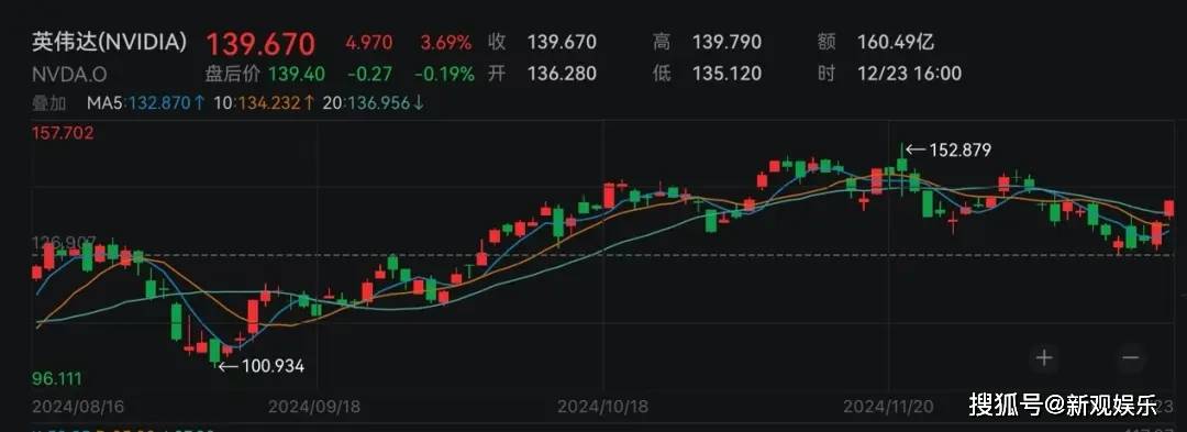 FBX福币交易所加密货币昨夜，苹果历史新高