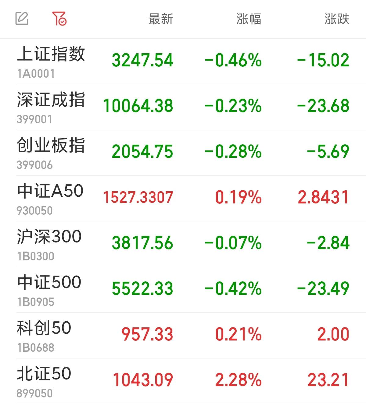 FBX福币交易所沪指半日跌0.46% 零售股回调