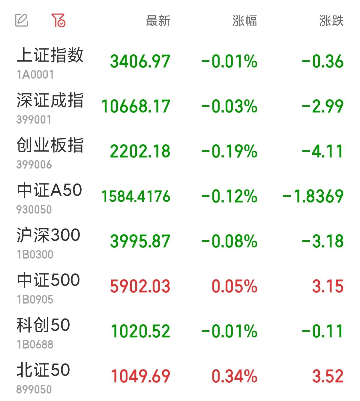 FBX福币交易所沪指小幅低开 燃气板块走强