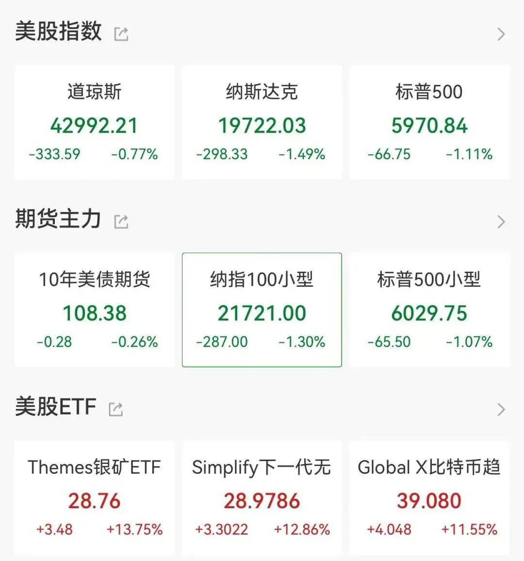 FBX福币交易所沪指小幅低开 燃气板块走强