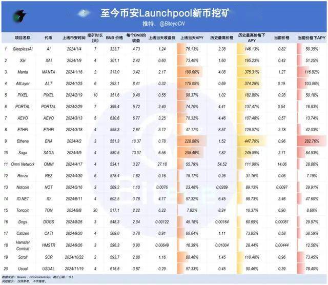 解读 Binance 11 月上币财富效应：如何把握机会实现收益最大化？