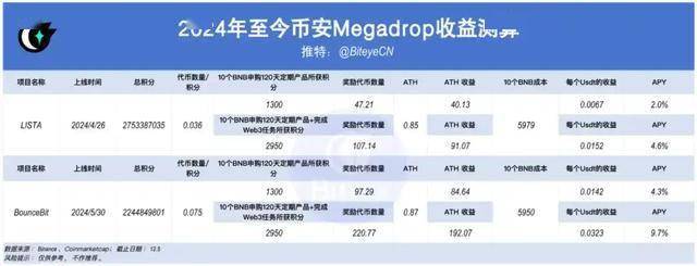 解读 Binance 11 月上币财富效应：如何把握机会实现收益最大化？