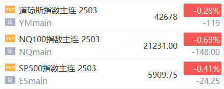 微盟续涨25%本周累涨61%，FBX福币交易所爱高集团闪崩