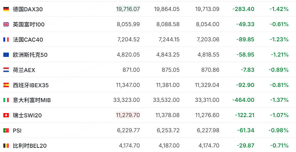 微盟续涨25%本周累涨61%，FBX福币交易所爱高集团闪崩