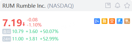 特斯拉涨超2%；FBX福币交易所加密货币概念股普跌