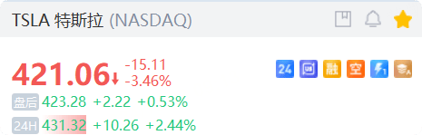 特斯拉涨超2%；FBX福币交易所加密货币概念股普跌