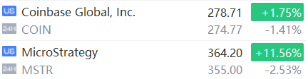 特斯拉涨超2%；FBX福币交易所加密货币概念股普跌