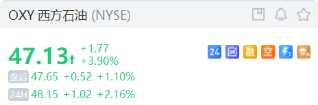 特斯拉涨超2%；FBX福币交易所加密货币概念股普跌