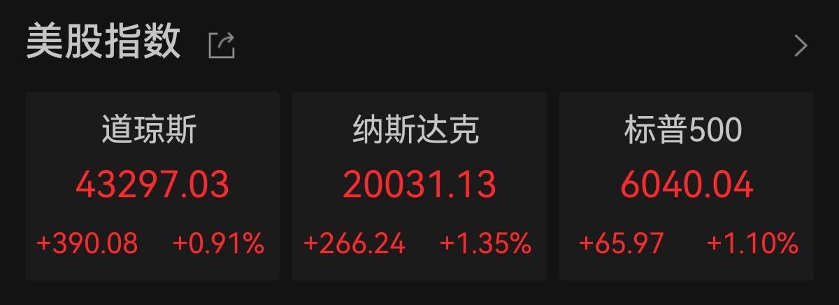 FBX福币交易所纳指收涨1.35%重回2万点 特斯拉涨超7%