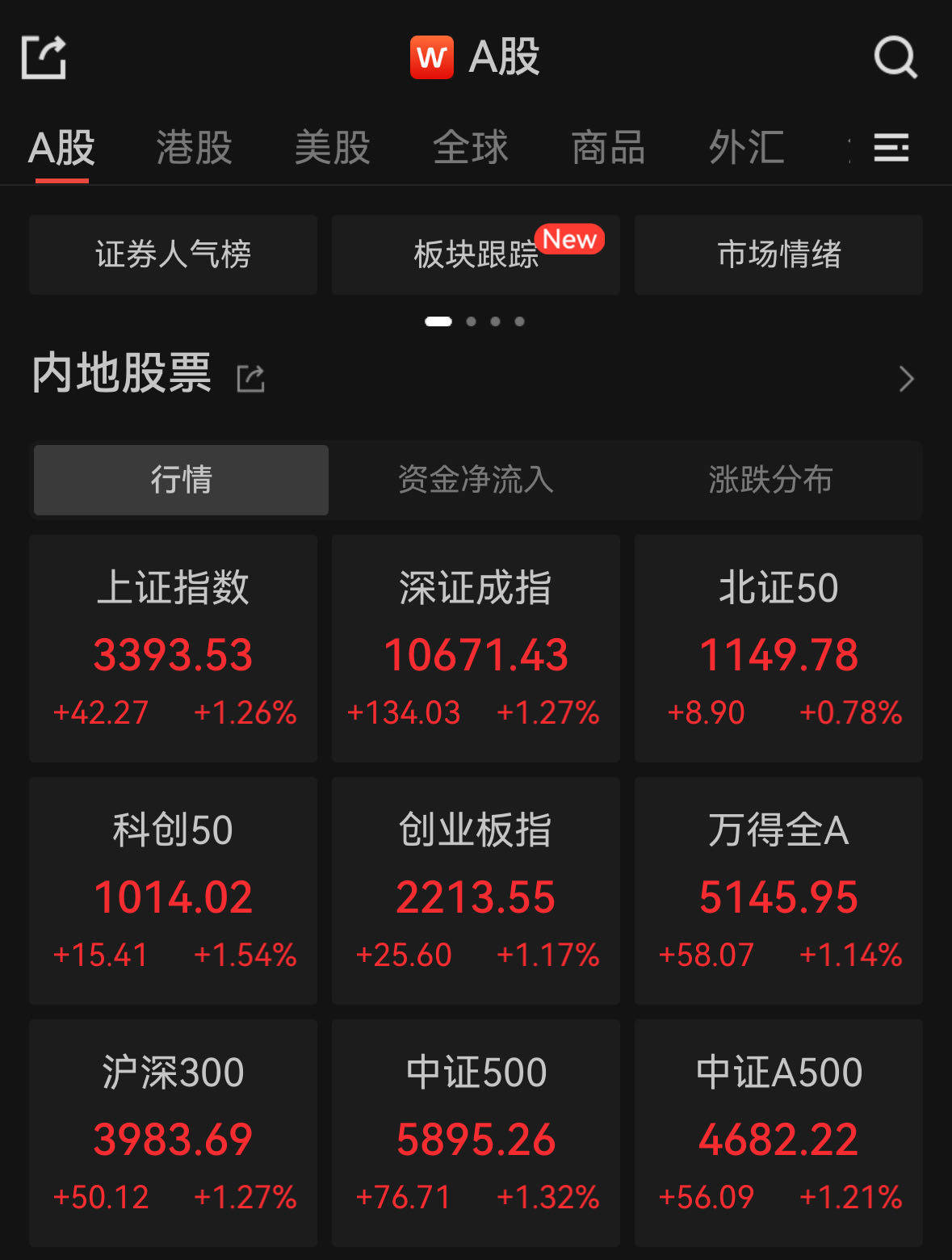 FBX福币交易所纳指收涨1.35%重回2万点 特斯拉涨超7%