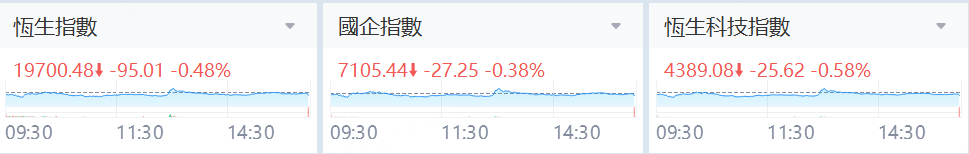 晶泰控股仍升近5%，FBX福币交易所阿里巴巴跌1.13%