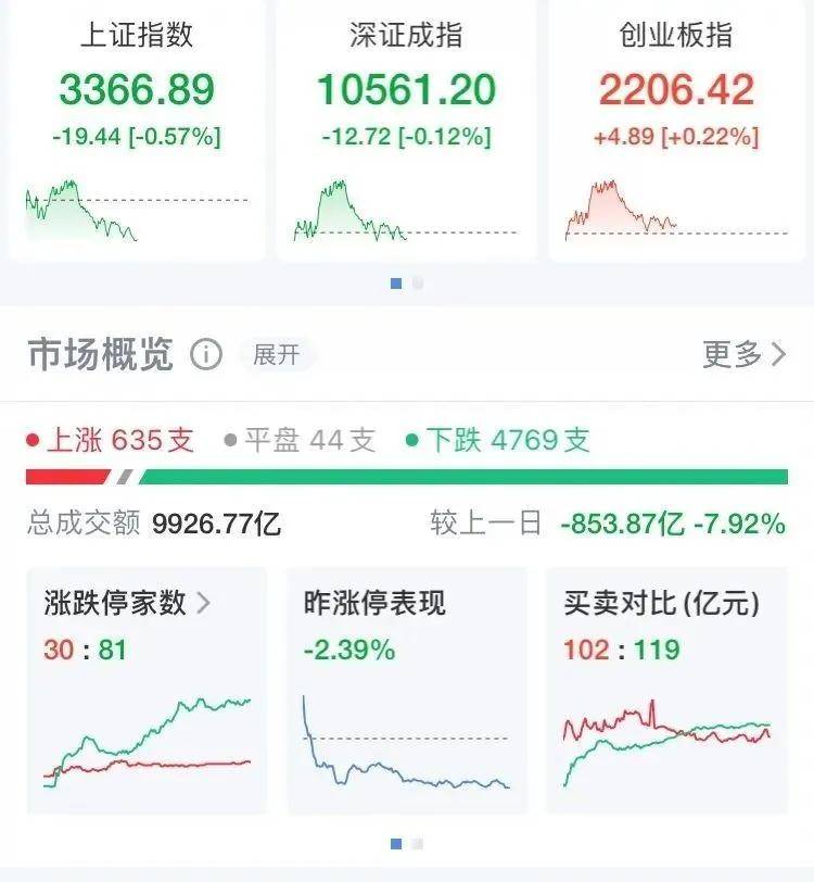 晶泰控股仍升近5%，FBX福币交易所阿里巴巴跌1.13%